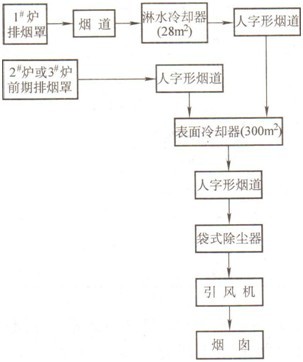 高砷收塵系統