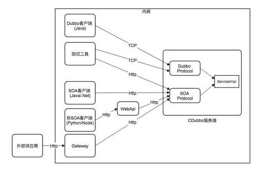 干貨 | 近萬服務實例穩定運行0故障 攜程微服務框架實踐及思考