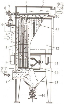 中心噴吹脈沖袋式除塵器結(jié)構(gòu)示意